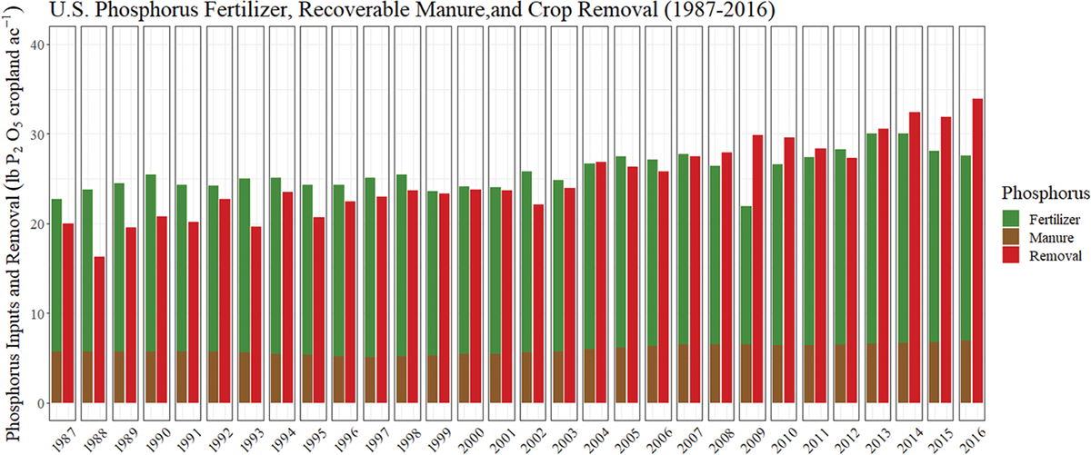 Figure 1. U.S. phosphorus fertilizer, recoverable manure, and crop removal (1987–2016).
