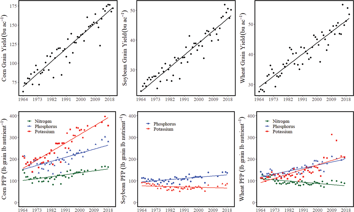Figure 1. U.S. corn, soybean, and wheat grain yield and partial factor productivity (PFP) from 1964 to 2018. Nitrogen, phosphorus, and potassium PFP are shown for corn and wheat, and phosphorus and potassium are shown for soybean (USDA-ERS, 2019; USDA-NASS, 2019).