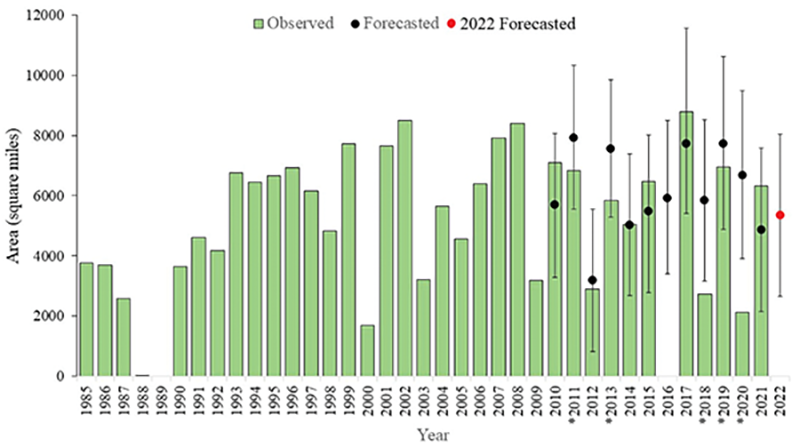Figure 1. Forecast size of the low-oxygen dead zone (black dots, 2022 in red), compared with observations from 1985–2021. The reduction goal is 1,930 mi2. Asterisks indicate years with atypical high winds prior to the measurement cruise; forecasts assume normal weather conditions (NOAA, 2022).