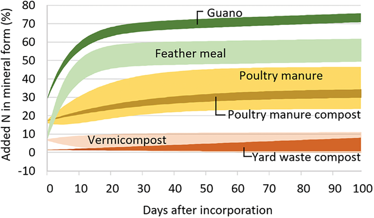 Simulated nitrogen availability from organic fertilizers and composts. The range shows nitrogen availability for materials with the lowest and highest carbon-to-nitrogen ratio from a literature survey. The calculations assumed optimal moisture content and a constant temperature of 77 °F. Created by Daniel Geisseler.