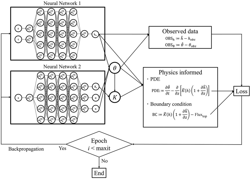 Workflow of physics-informed neural networks (PINNs), proposed in a new article published in Vadose Zone Journal. The PINNs consist of two fully connected feedforward neural networks. Image by Koki Oikawa/Tokyo University of Agriculture and Technology.
