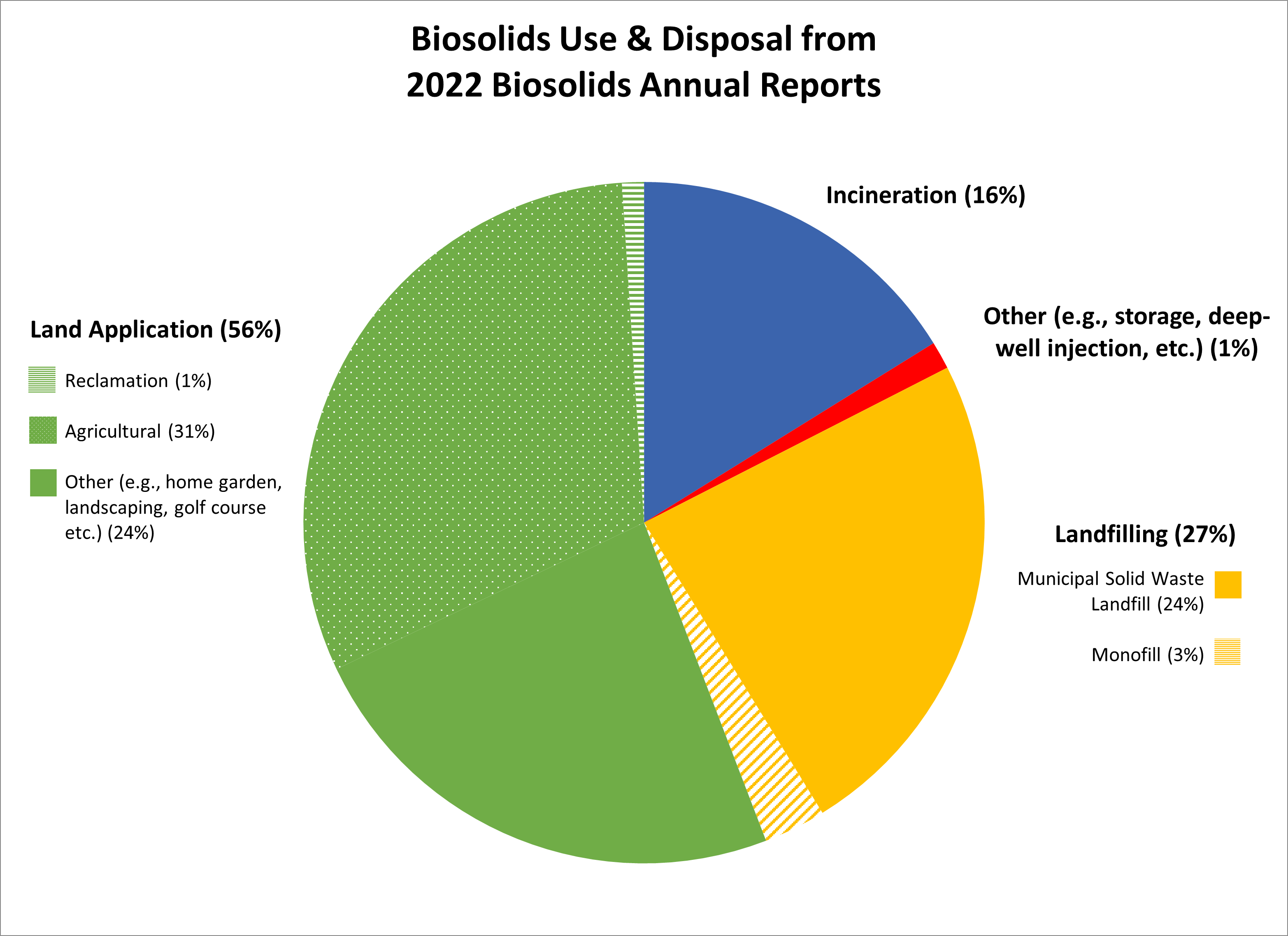 Today, a little over half of the biosolids generated in the U.S. are utilized for beneficial reuse. Illustration courtesy of USEPA.