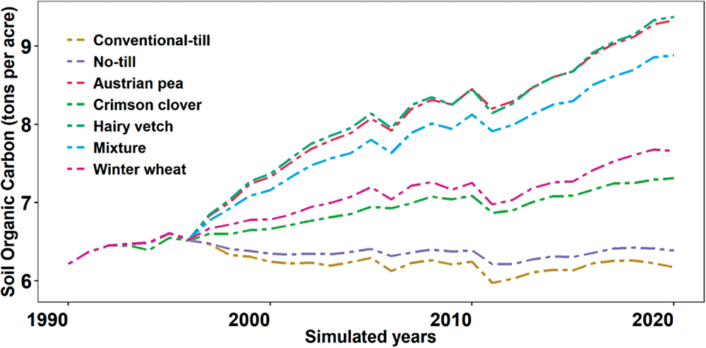 Figure 3. Soil organic carbon stocks at 0–12 inches in the simulated 25-year scenario.