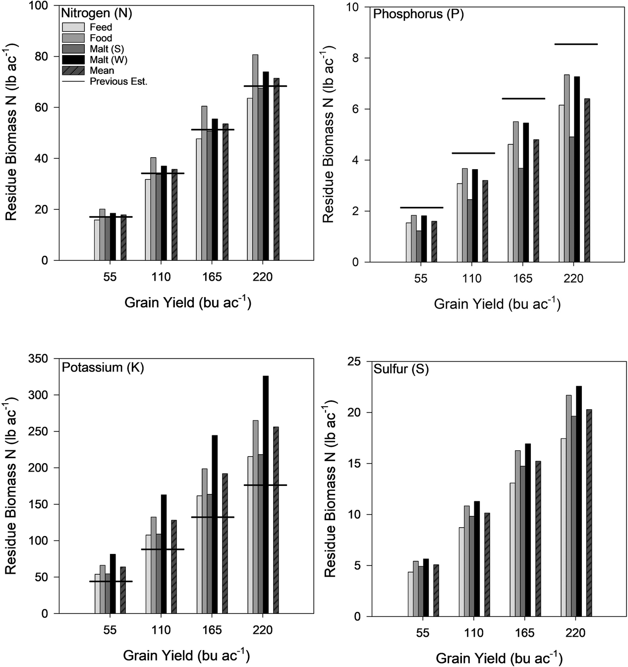 Figure 2. Barley residue biomass N, P, K, and S uptake for feed, food, spring malt (S), winter malt (W), and the mean of the four classes for studies conducted in 2018 and 2019 in south- ern Idaho. Horizontal lines for N, P, and K were derived from Tarkalson et al. (2009).