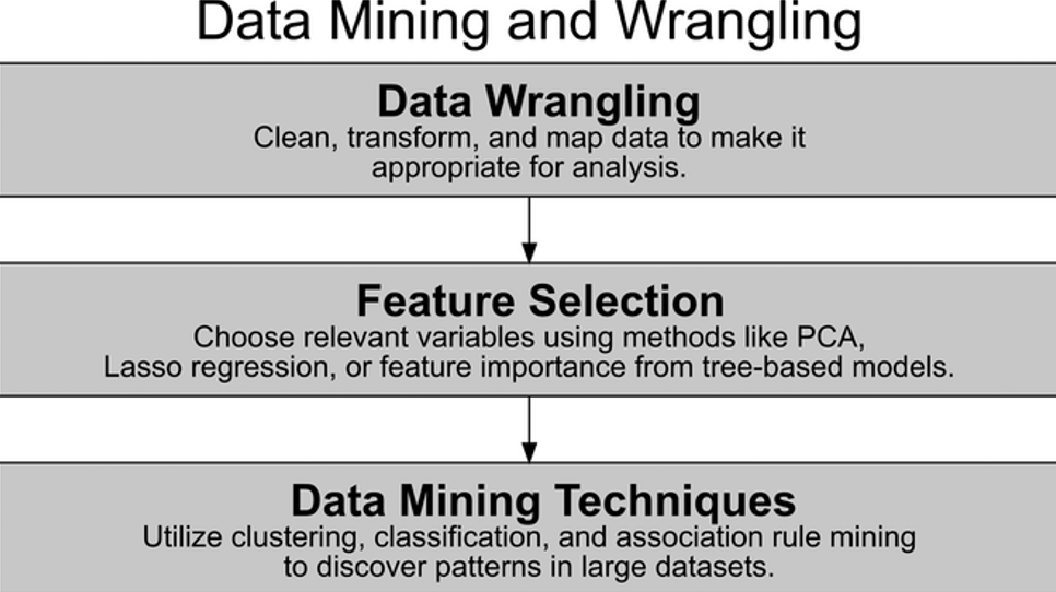 Figure 2. How to perform data mining and wrangling.