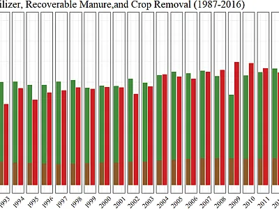 Figure 1. U.S. phosphorus fertilizer, recoverable manure, and crop removal (1987–2016).