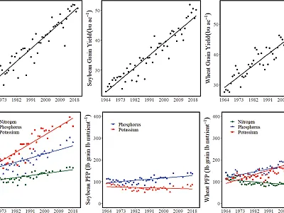 Figure 1. U.S. corn, soybean, and wheat grain yield and partial factor productivity (PFP) from 1964 to 2018. Nitrogen, phosphorus, and potassium PFP are shown for corn and wheat, and phosphorus and potassium are shown for soybean (USDA-ERS, 2019; USDA-NASS, 2019).