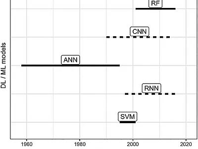 Chronologic order of machine learning (ML)/deep learning (DL) development and their first application appearance in vadose zone/hydrology applications. CNN, convolutional neural network; RNN, recurrent neural network; ANN, artificial neural network; RF,  random forest; SVM, support vector machine; LSTM, long short- term memory. Image from Li et al. (2024).