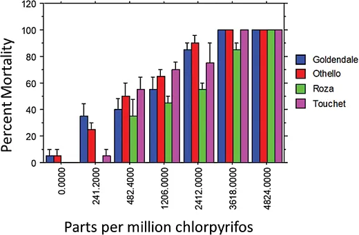 Figure 1. Dose response of alfalfa weevil populations in percent mortality Â± the standard error to chlorpyrifos (Lorsban Advanced) at concentrations equivalent to 0, 5, 10, 25, 50, 75, and 100% of the maximum field rate in parts per million.