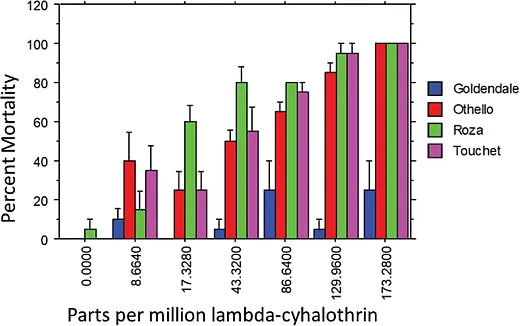 Figure 2. Dose response of alfalfa weevil populations in percent mortality Â± the standard error to lambdaâcyhalothrin (Warrior II) at concentrations equivalent to 0, 5, 10, 25, 50, 75, and 100% of the maximum field rate in parts per million.