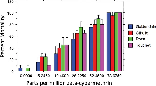 Figure 3. Dose response of alfalfa weevil populations in percent mortality Â± the standard error to zetaâcypermethrin (Mustang Maxx) at concentrations equivalent to 0, 5, 10, 25, 50, and 75% of the maximum field rate in parts per million.
