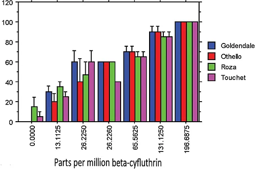 Figure 4. Dose response of alfalfa weevil populations in percent mortality Â± the standard error to betaâcyfluthrin (Baythroid) at concentrations equivalent to 0, 5, 10, 25, 50, and 75% of the maximum field rate in parts per million.