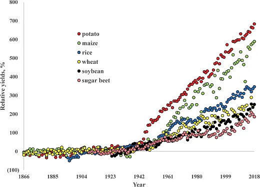 Figure 2. Average annual yield in the United States relative to the preâGreen Revolution averages (Hopkins & Hansen, 2019).