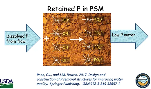 Phosphorus (P) removal structures specifically target dissolved P from legacy P soils. A filterâs P sorption material (PSM), such as iron or aluminum, binds the P from the water to the filter, lowering water P levels. The removed P can be treated and used as fertilizer. Courtesy of USDAâARS. 