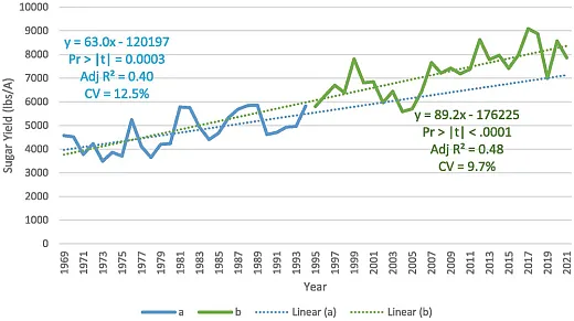 Sugar yield in the Louisiana sugar industry from 1969 to 2021 broken into two periods, before (a) and after (b) the release of LCP 85-384. The year of 1995 seen as a natural breakpoint where the rate of productivity gain before differs significantly (Pr > |t| < 0.0001) from the rate after (Taylor et al., 2022).